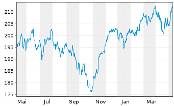 Chart DWS Inv.-German Equities Inhaber-Anteile LD o.N. - 1 Year