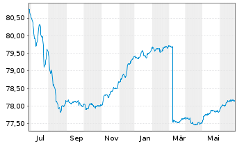 Chart DWS Inv.- China Bonds Inhaber-Anteile LDH o.N. - 1 Year
