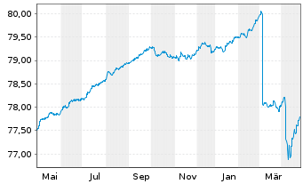 Chart DWS Inv.- China Bonds Inhaber-Anteile LDH o.N. - 1 Year