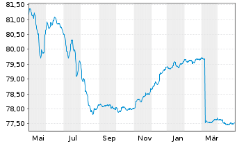 Chart DWS Inv.- China Bonds Inhaber-Anteile LDH o.N. - 1 Jahr
