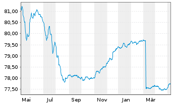 Chart DWS Inv.- China Bonds Inhaber-Anteile LDH o.N. - 1 Jahr