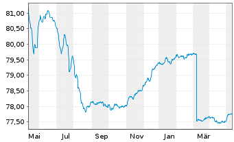 Chart DWS Inv.- China Bonds Inhaber-Anteile LDH o.N. - 1 Year