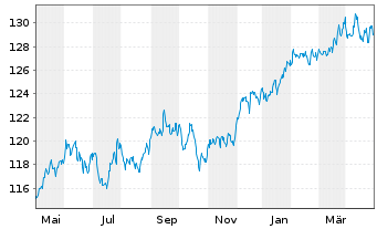 Chart Schroder ISF-Gl.Mul.-Ass.Inc. Ant.A USD Acc.o.N - 1 Year