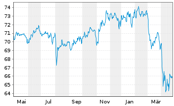 Chart Schroder ISF-Gl.Mul.-Ass.Inc. Ant.A USD Dis.o.N - 1 Jahr