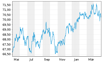 Chart Schroder ISF-Gl.Mul.-Ass.Inc. Ant.A USD Dis.o.N - 1 Year