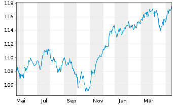 Chart Schroder ISF-Gl.Mul.-Ass.Inc. A EUR Hed.Acc.o.N - 1 an