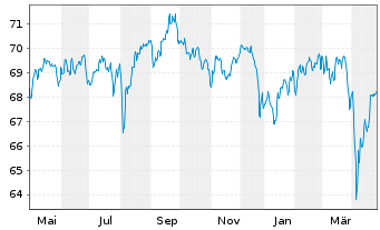 Chart Schroder ISF-Gl.Mul.-Ass.Inc. A EUR Hed.Dis.o.N - 1 an