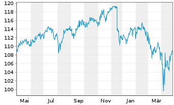 Chart AGIF-Allianz Income&Growth Inh.-Ant. A (H2-EUR) oN - 1 an