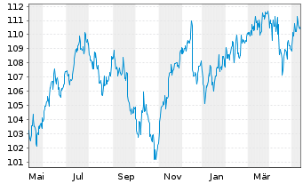 Chart AGIF-Allianz Income&Growth Inh.-Ant. A (H2-EUR) oN - 1 Year