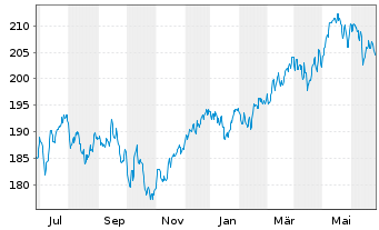 Chart DWS Inv.II-ESG Europ.Top Div. Inh.-Anteile LC o.N. - 1 Year