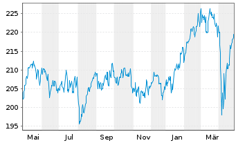 Chart DWS Inv.II-ESG Europ.Top Div. Inh.-Anteile LC o.N. - 1 Year