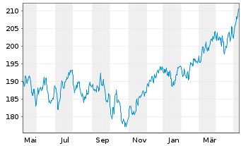 Chart DWS Inv.II-ESG Europ.Top Div. Inh.-Anteile LC o.N. - 1 an
