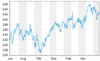 Chart DWS Inv.II-ESG Europ.Top Div. Inh.-Anteile LD o.N. - 1 an