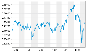 Chart DWS Inv.II-ESG Europ.Top Div. Inh.-Anteile LD o.N. - 1 an