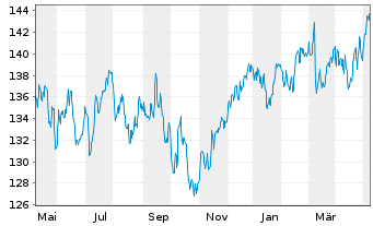 Chart DWS Inv.II-ESG Europ.Top Div. Inh.-Anteile LD o.N. - 1 Year