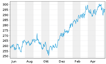 Chart DWS Inv.II-ESG US Top Dividend Inh.-Ant. LC o.N. - 1 Jahr