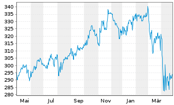 Chart DWS Inv.II-ESG US Top Dividend Inh.-Ant. LC o.N. - 1 Jahr