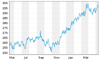 Chart DWS Inv.II-ESG US Top Dividend Inh.-Ant. LC o.N. - 1 an