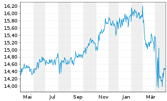 Chart BGF-Global Multi-Asset Inc.Fd Act.Nom.A2 Acc.USD  - 1 Jahr