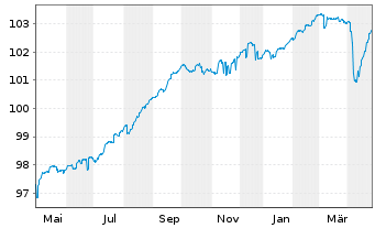 Chart AXA WORLD FDS-ACT EM SDB L.C. Nam.A.A Cap.EUR Hed - 1 an