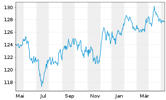 Chart Carmignac Portf.-Global Bond Ant.A USD acc Hdg  - 1 Jahr