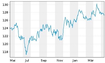 Chart Carmignac Portf.-Global Bond Ant.A USD acc Hdg  - 1 an
