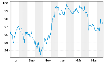 Chart Carmignac Portf.-Global Bond Nam.Ant.A EUR Y dis  - 1 an