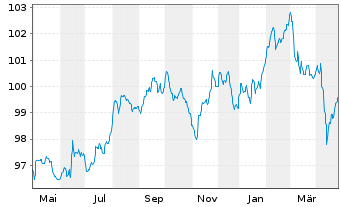 Chart Carmignac Portf.-Global Bond Nam.Ant.A EUR Y dis  - 1 an