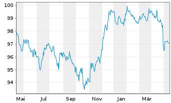 Chart Carmignac Portf.-Global Bond Nam.Ant.A EUR Y dis  - 1 Year