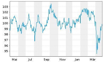 Chart Carmignac Portf.-Emerg.Patrim. N-Ant.A EUR Ydis oN - 1 Jahr