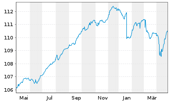 Chart Bankhaus Neelmeyer Rentenstra. Inh.Anteile R o.N. - 1 an