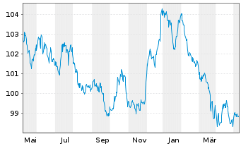 Chart DWS Inv.- China Bonds Inh.-Ant. CHF LCH o.N. - 1 Year