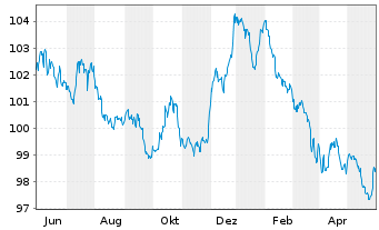 Chart DWS Inv.- China Bonds Inh.-Ant. CHF LCH o.N. - 1 an