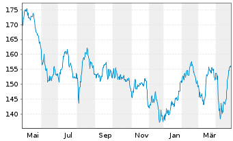 Chart DWS Inv.-Latin American Equit. Inh.Anteile NC o.N. - 1 Jahr