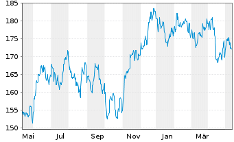 Chart DWS Inv.-Latin American Equit. Inh.Anteile NC o.N. - 1 an