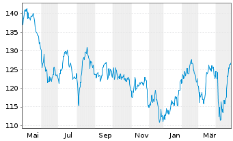 Chart DWS Inv.-Latin American Equit. Inh.Ant. USD LC oN - 1 Jahr