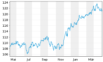 Chart MainFir.-Em.Mar.Corp.Bd Fd Ba. Inh.Ant. A USD o.N. - 1 Year