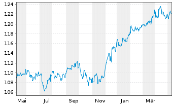 Chart MainFir.-Em.Mar.Corp.Bd Fd Ba. Inh.Ant. A USD o.N. - 1 Year