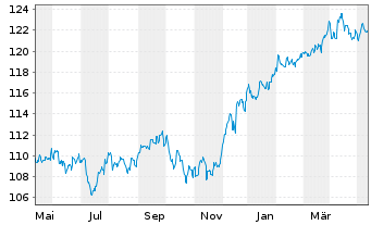 Chart MainFir.-Em.Mar.Corp.Bd Fd Ba. Inh.Ant. A USD o.N. - 1 an