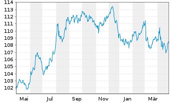 Chart MainFir.-Em.Mar.Corp.Bd Fd Ba. Inh.Ant. A1 CHF oN - 1 an