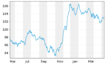 Chart MainFir.-Em.Mar.Corp.Bd Fd Ba. Inh.Ant. A1 CHF oN - 1 Year