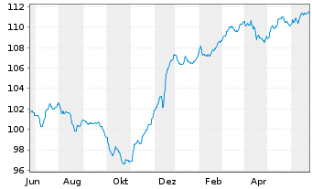 Chart MainFir.-Em.Mar.Corp.Bd Fd Ba. Inh.Ant. A2 EUR oN - 1 Jahr