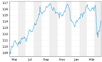 Chart MainFir.-Em.Mar.Corp.Bd Fd Ba. Inh.Ant. A2 EUR oN - 1 an