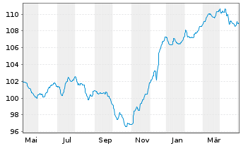 Chart MainFir.-Em.Mar.Corp.Bd Fd Ba. Inh.Ant. A2 EUR oN - 1 Jahr