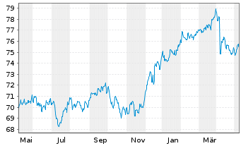 Chart MainFir.-Em.Mar.Corp.Bd Fd Ba. Inh.Ant. B USD o.N. - 1 Jahr