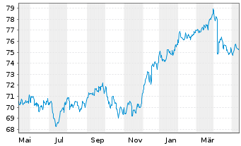 Chart MainFir.-Em.Mar.Corp.Bd Fd Ba. Inh.Ant. B USD o.N. - 1 Year