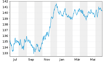 Chart Xtrackers II EUR Cov.Bond Swap - 1 Year