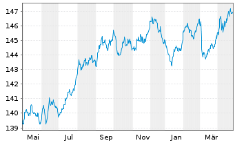 Chart Xtrackers II EUR Cov.Bond Swap - 1 Year