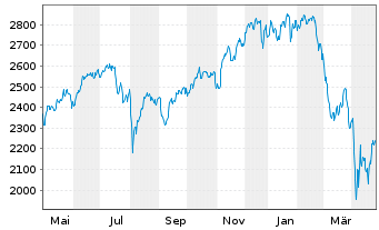 Chart BNP Paribas Disruptive Techn. Act.Nom.Clic Cap oN - 1 an