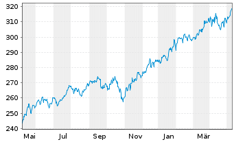 Chart DWS Invest II-Gbl Equ.Hi.Co.Fd Inh-Anteile LC o.N. - 1 an